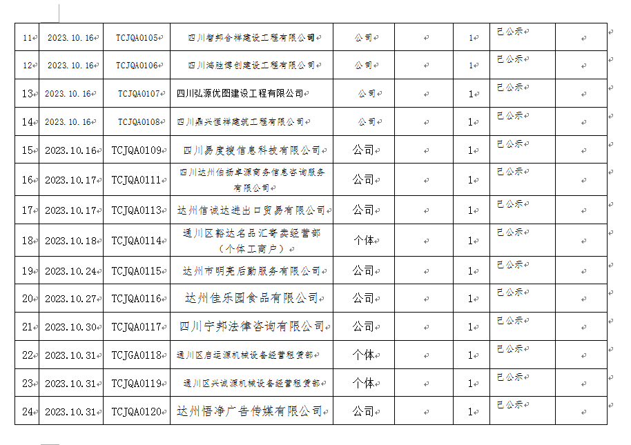 达州市通川区10月集群（住所托管）企业公示(图2)